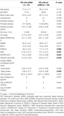 Sleep and Autonomic Manifestations in Parkinson’s Disease Complicated With Probable Rapid Eye Movement Sleep Behavior Disorder